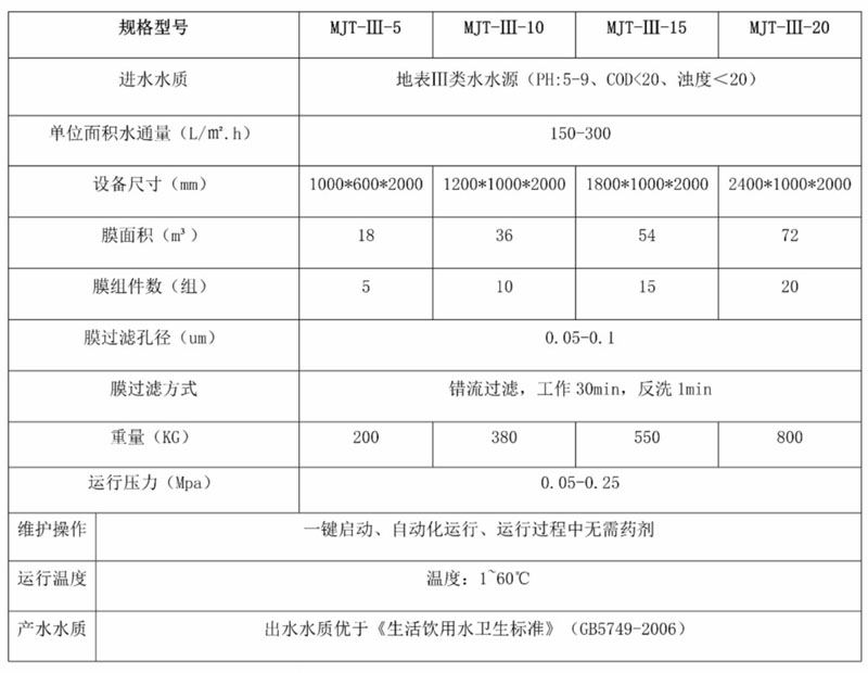 美淼陶瓷膜在Ⅲ類水水源地運用參數性能說明_meitu_1.jpg